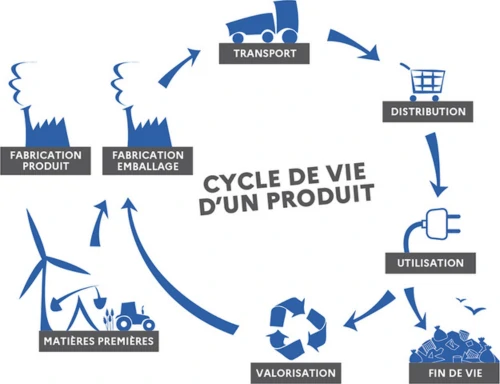 Les étapes du cycle de vie : extraction des matières premières, fabrication du produit et de son emballage, transport, distribution, utilisation et fin de vie