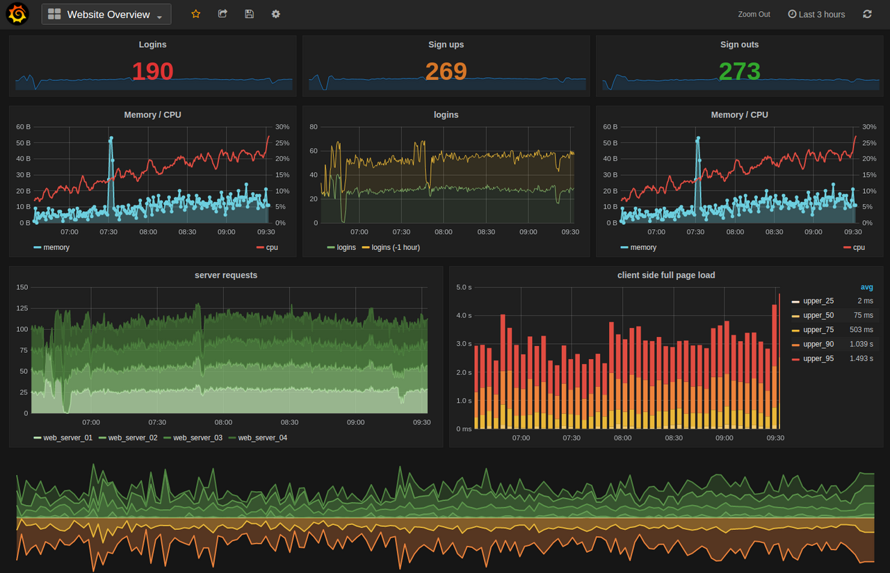 Tableau de bord Grafana — supervision d'infrastructure avec métriques réseau et serveurs en temps réel
